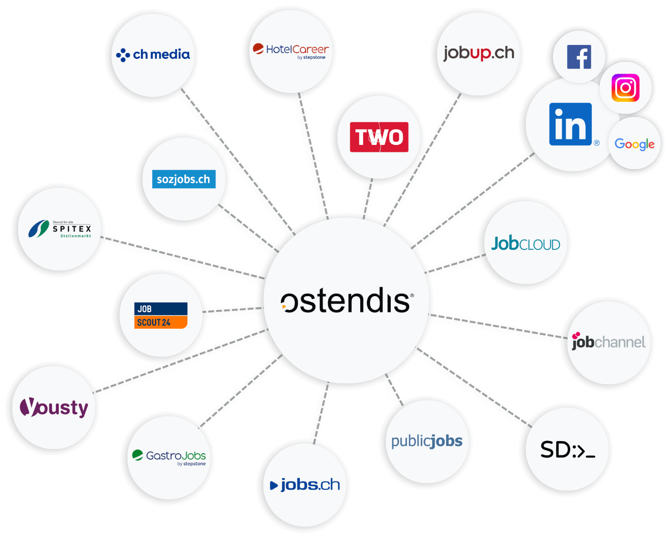 Grafik aller Multiposting Partner der Ostendis AG